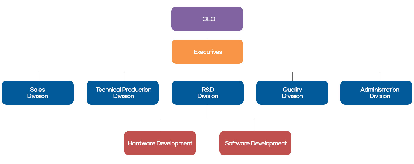 Organization
